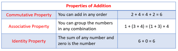 Lesson 1 addition properties and subtraction rules